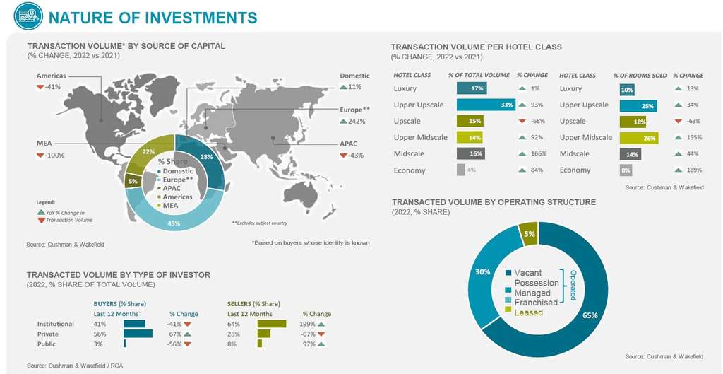 Nature of Investments— Photo by Cushman & Wakefield