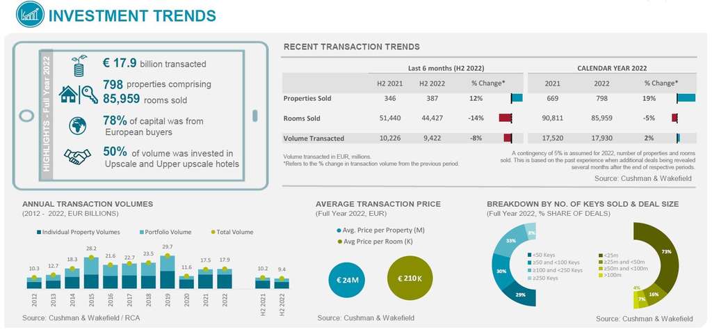 Investment Trends in Europe — Source: Cushman & Wakefield