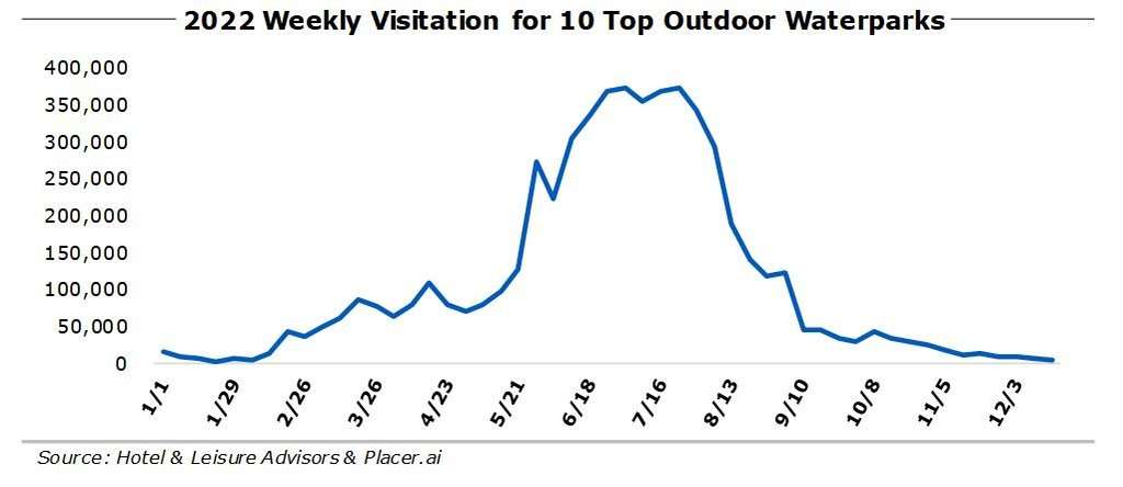 Source: Hotel & Leisure Advisors