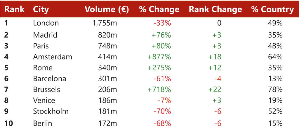 Source: HVS – London Office— Photo by HVS