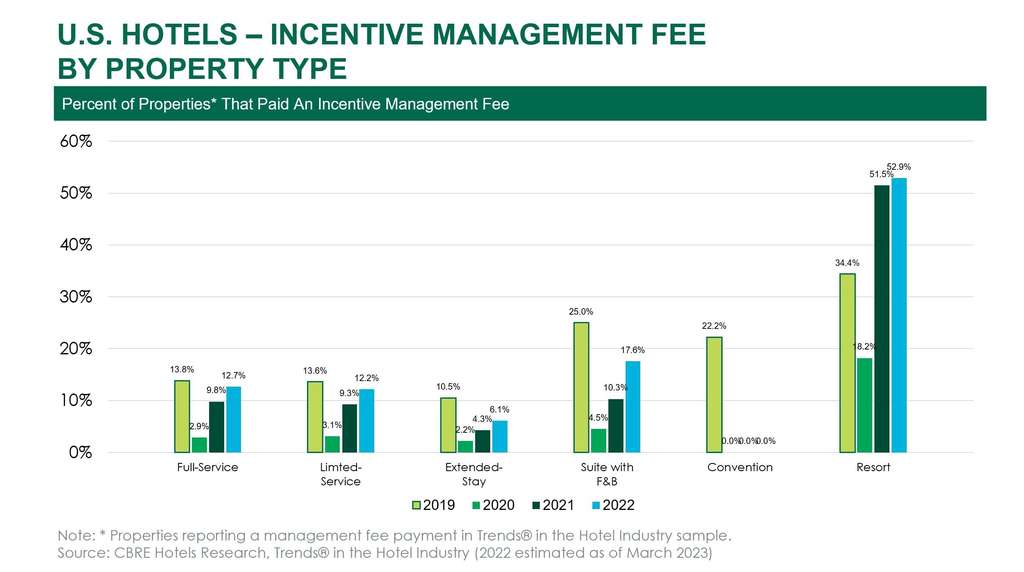 — Source: CBRE Hotels