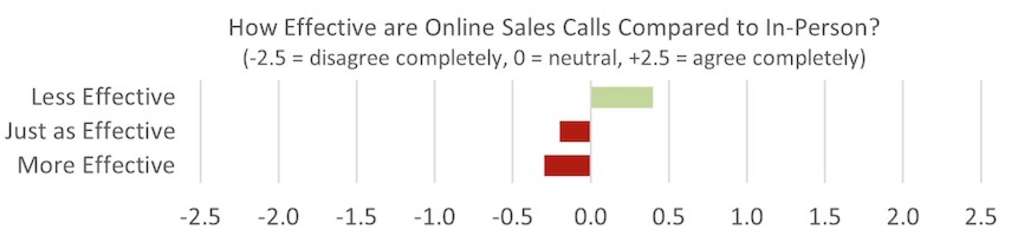 Remote Sales Calls (Average of All Respondents)— Photo by HVS and Access Intelligence