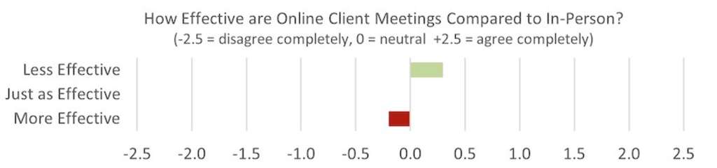 Remote Client Meetings (Average of All Respondents)— Photo by HVS and Access Intelligence