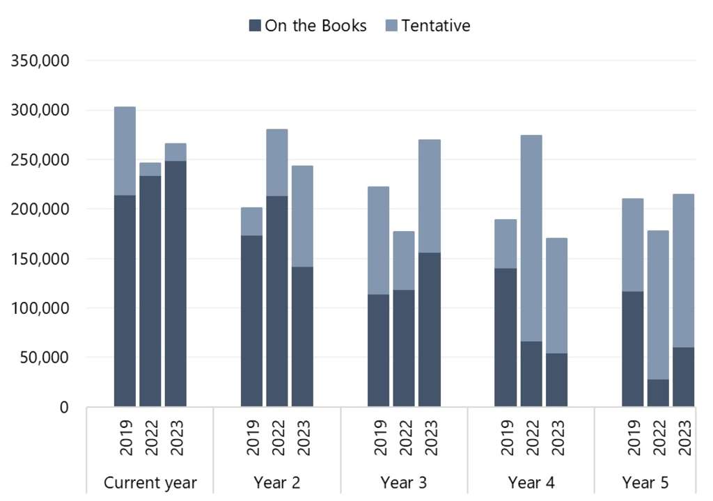 Convention Activity Forecast as of March 15, 2023— Source: Visit KC