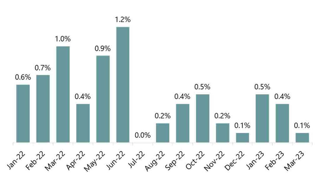 Source: BLS— Source: HVS