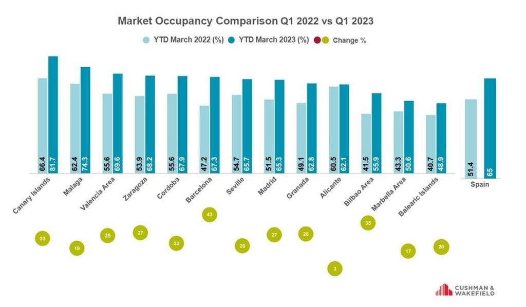Market Occupancy Comparison Q1 2022 vs Q1 2023— Photo by Source: STR