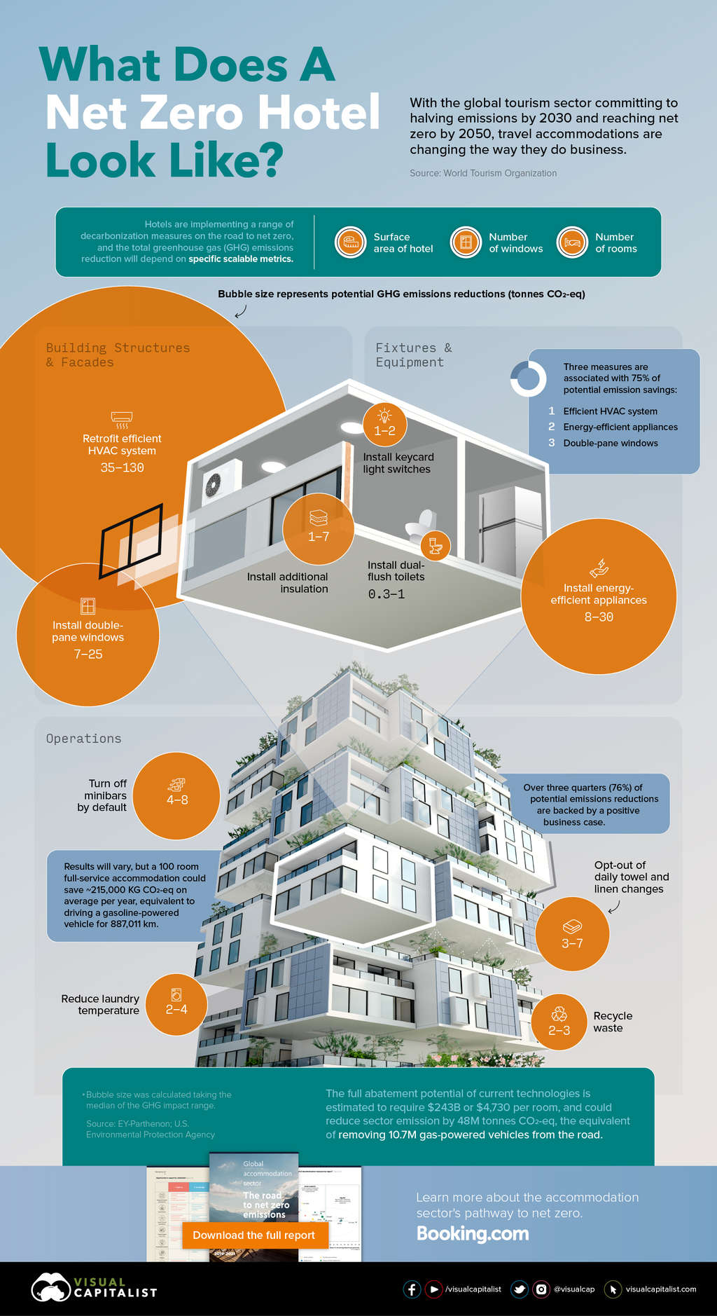 What does a net zero hotel look like? — Source: Visual Capitalist