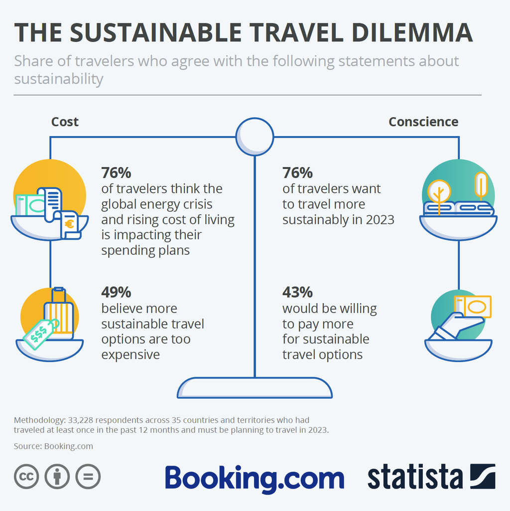 The sustainable travel dilemma— Source: Statista