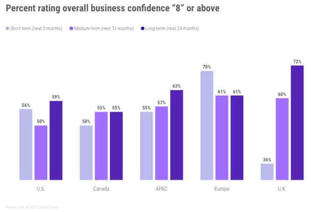 Group demand sentiment trends upward, energy/utility costs and airlift