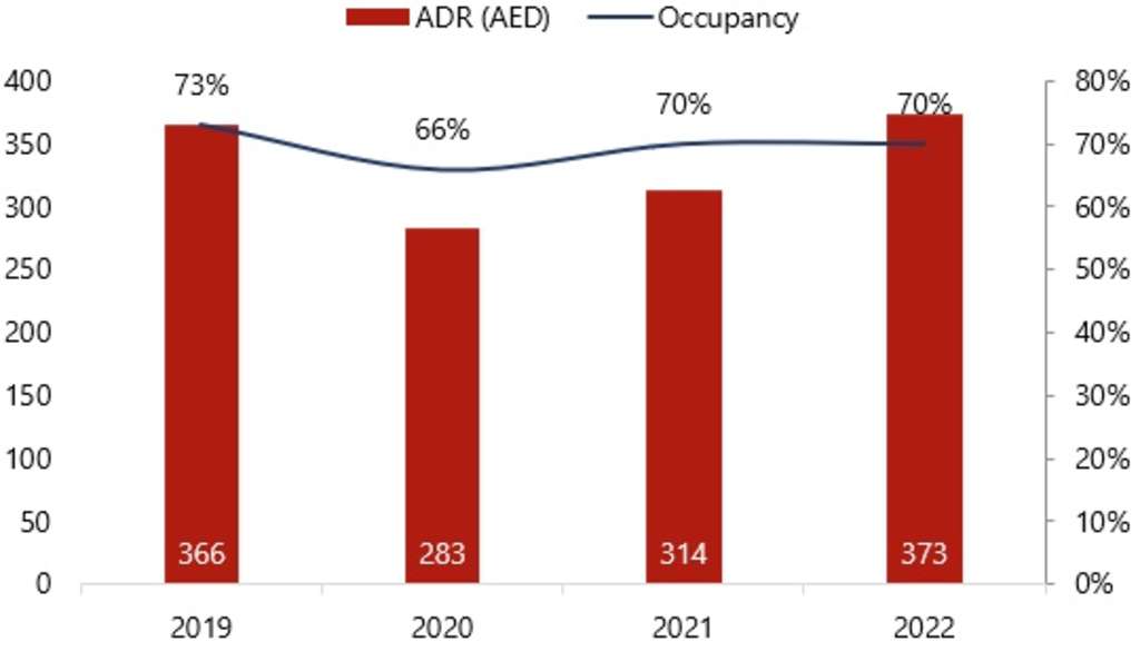 Abu Dhabi Hotel Market Yearly Performance Indicators— Source: Abu Dhabi Department of Culture and Tourism