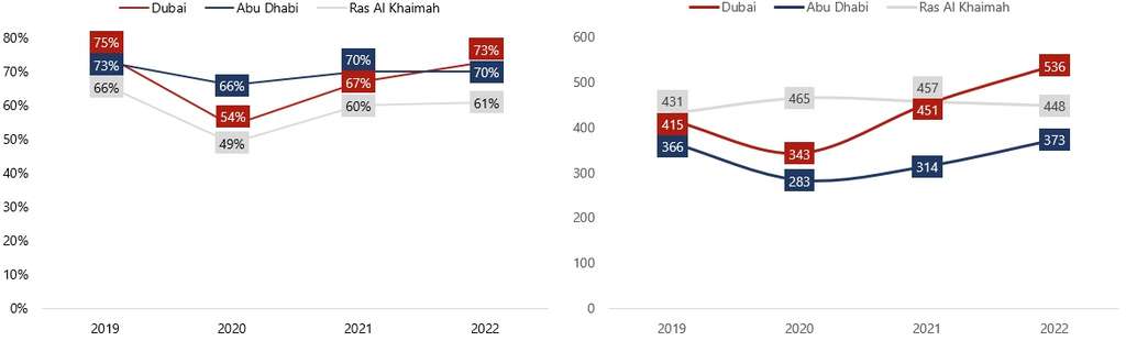 UAE Occupancy and Average Rate (AED) from 2019 to 2022— Source: The Department of Economy and Tourism in Dubai, Abu Dhabi Department of Culture and Tourism, Ras Al Khaimah Tourism Development Authority