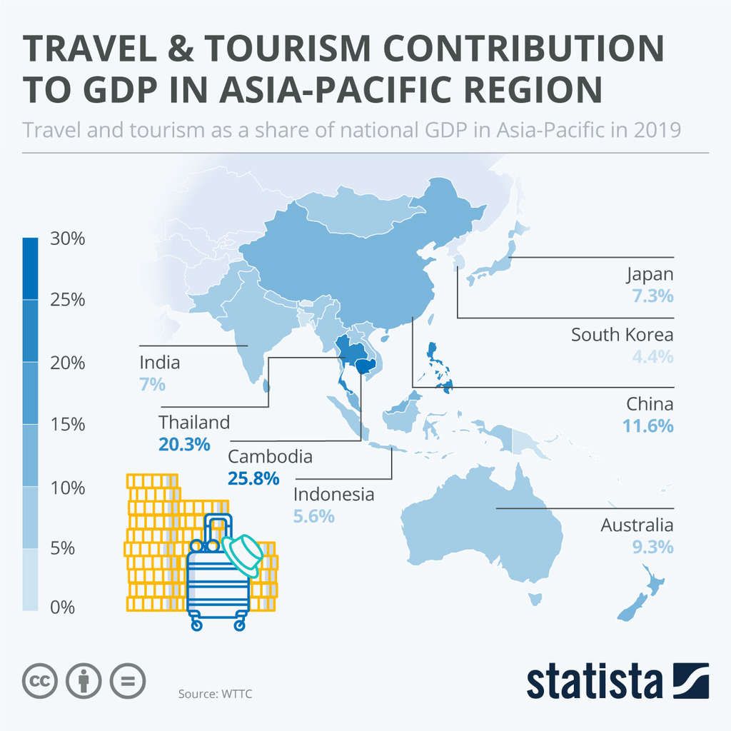 Statista: Travel & Tourism Contribution to GDP in Asia-Pacific Region— Source: Booking.com
