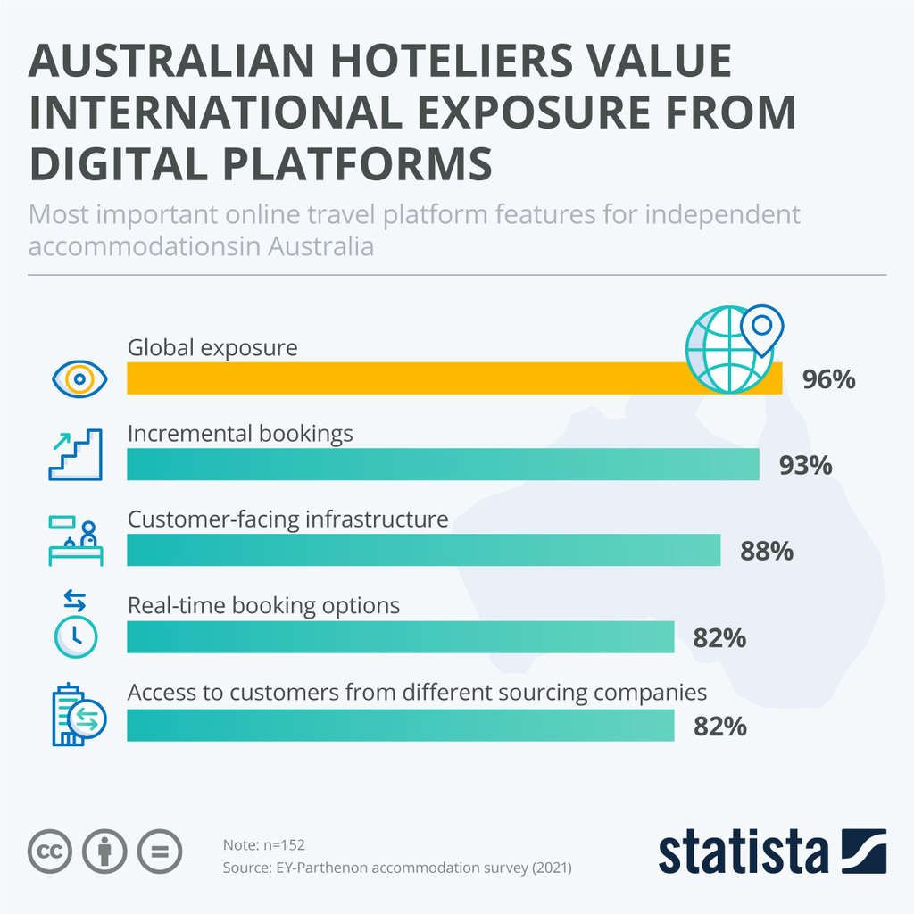 Statista: Australian Hoteliers Value International Exposure From Digital Platforms— Source: Booking.com