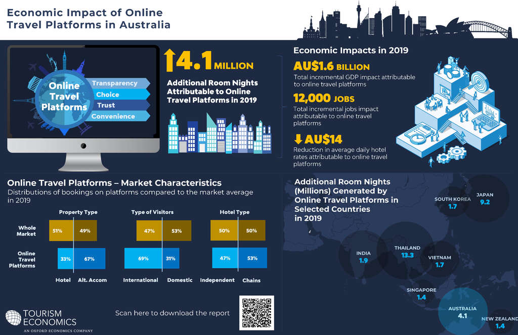 Economic Impact of Online Travel Platforms in Australia— Source: Booking.com