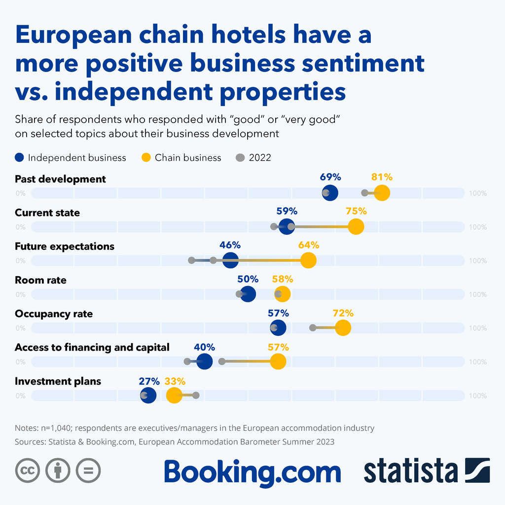 European Chain Hotels Have a More Positive Business Sentiment vs. Independent Properties— Source: Statista