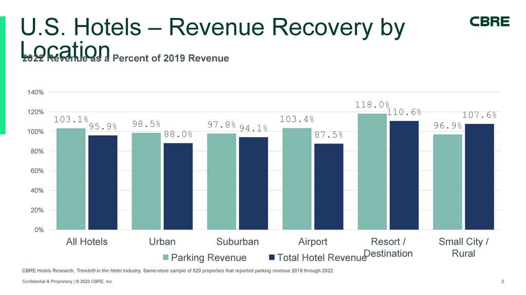 — Source: CBRE Hotels
