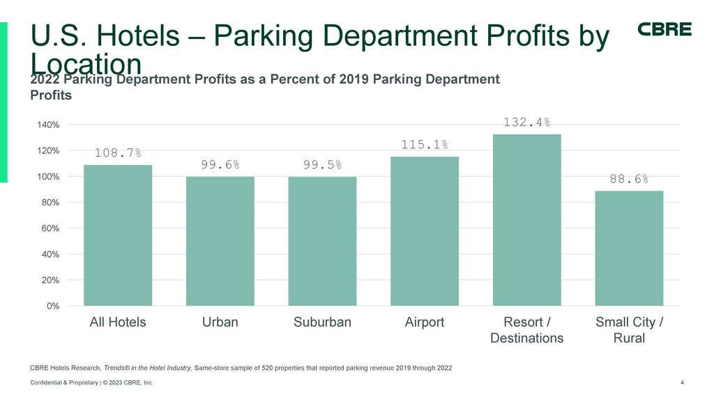 — Source: CBRE Hotels