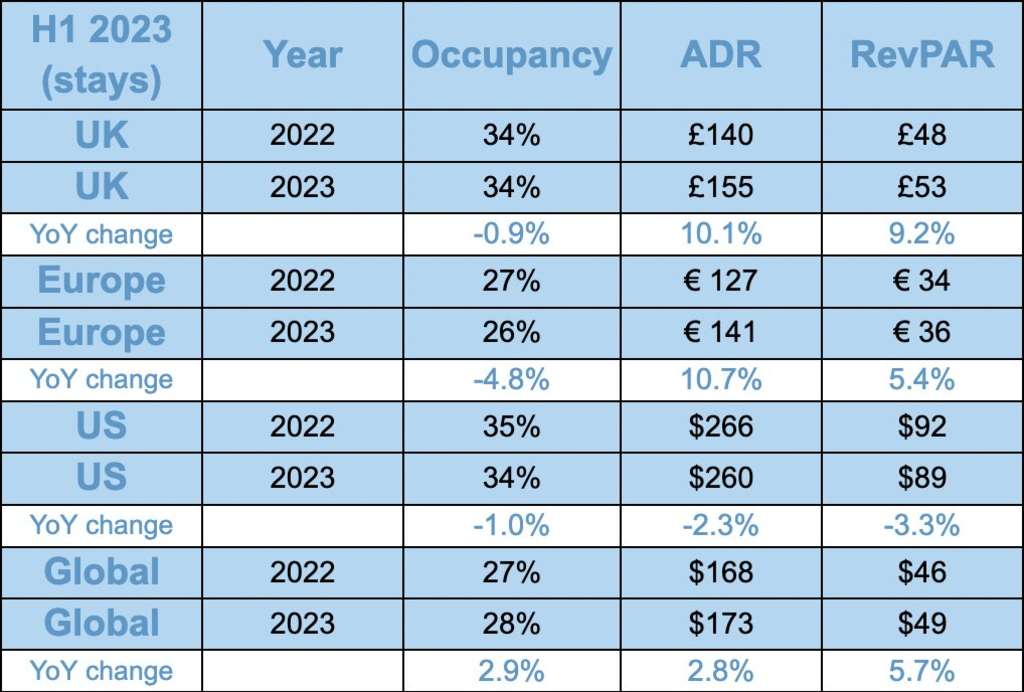 US Short Term Rental (STR) market suffering while Europe and UK escape significant slowdown — Source: Key Data