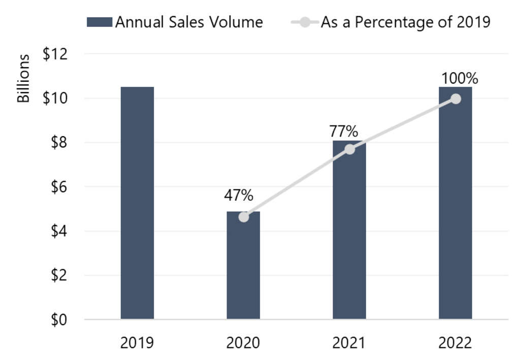 Source: ARDA AIF— Source: HVS