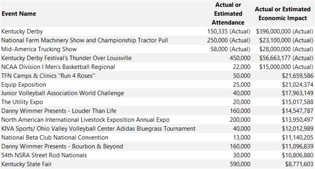 16 Largest Events in Louisville for 2023— Source: Louisville Tourism Press Office, 2023