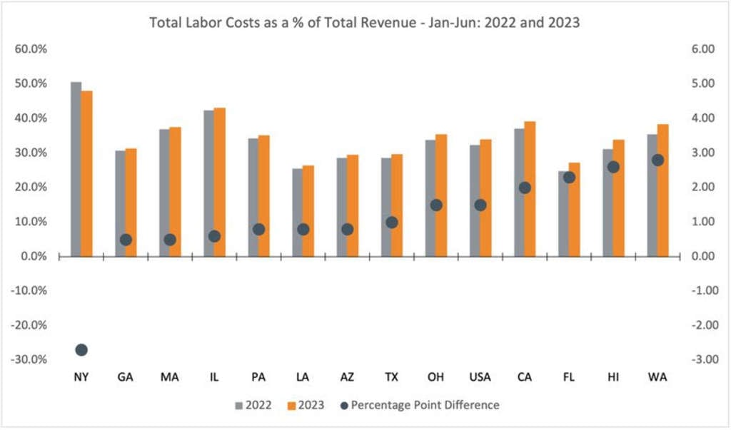 Figure 4 Total Labor Costs as a % of Total Revenue and Percentage Point difference: H1 2023 vs 2022

— Source: HotStats Limited