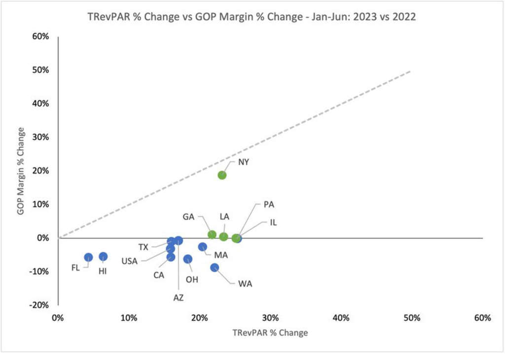 Figure 3 TRevPAR % Change vs GOP Margin % Change: H1 2023 vs 2022

— Source: HotStats Limited