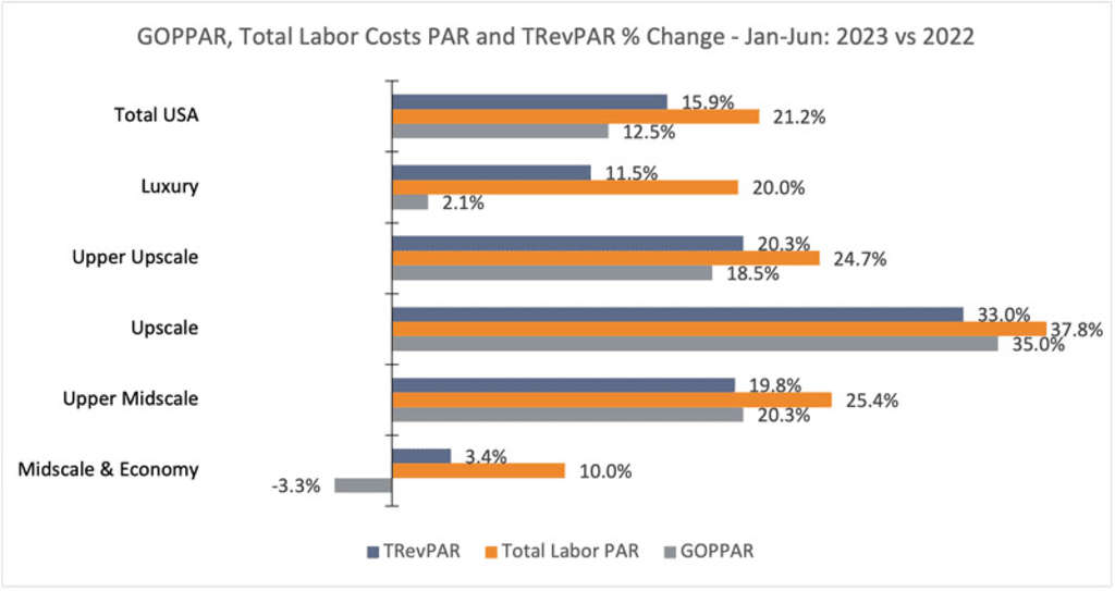 Figure 2 YOY % Change: GOPPAR, Total Labor Costs PAR and TRevPAR

— Source: HotStats Limited