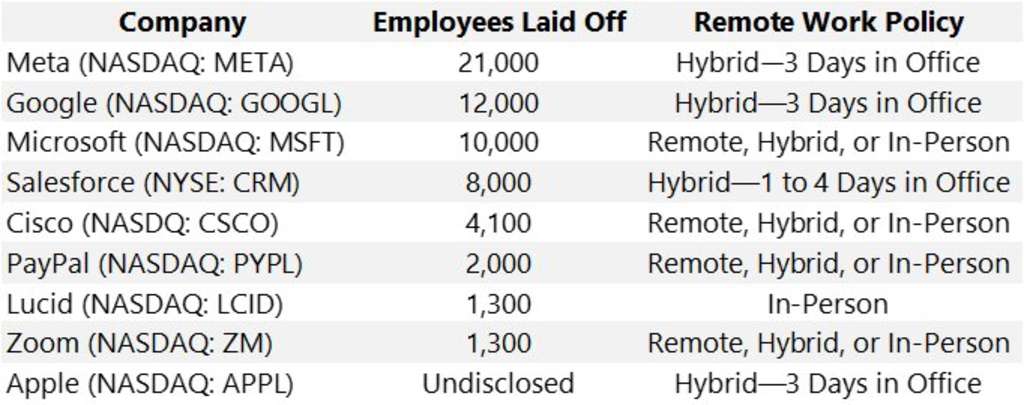 Recent Layoffs and Remote Work Policies
— Source: Source: TechCrunch