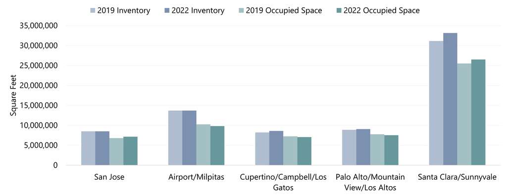 Silicon Valley Office Statistics – 2019 vs. 2022
— Source: HVS