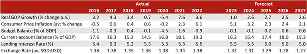 — Source: Source: Economist Intelligence Unit, June 2023
