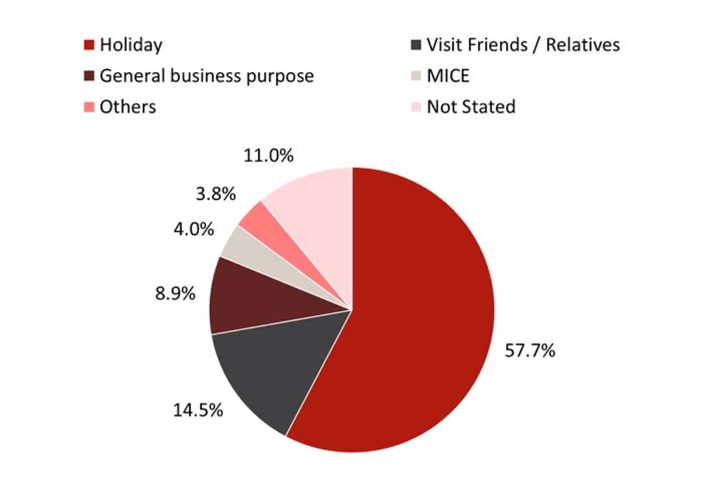 Figure 4: Purpose of Visit
— Source: Source: STB *2020, 2021 & 2022 data is not available at the time of writing