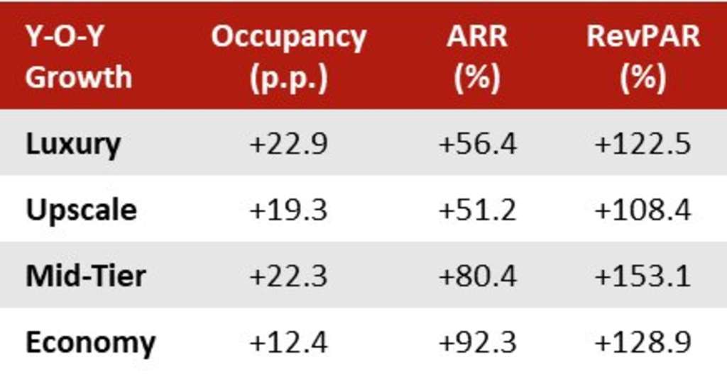 Figure 9: Singapore Hotel Segment Performance (2022)
— Source: Source: STB