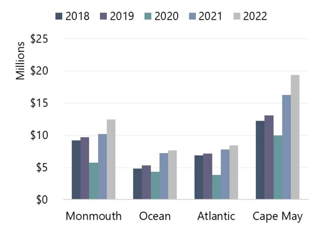 Jersey Shore Occupancy Tax Collection by County— Source: Source: NJ Department of the Treasury