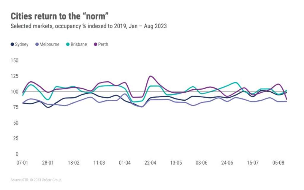 Australia hotel performance normalizing with improvement in business travel — Source: STR
