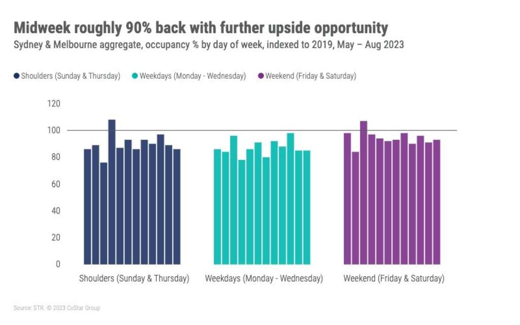 Australia hotel performance normalizing with improvement in business travel — Source: STR