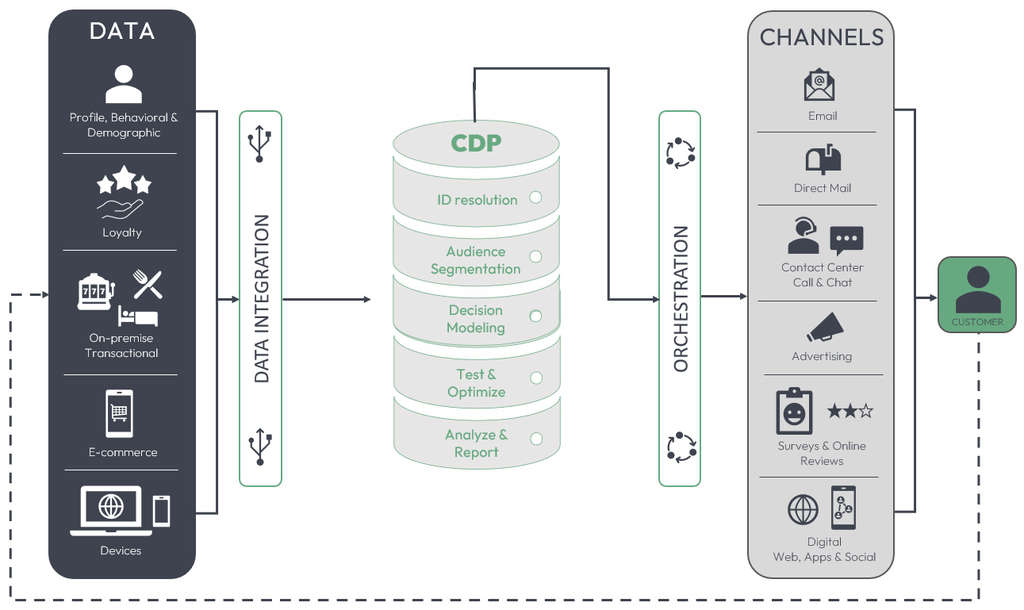 Fig 1. Example of a casino CDP process flow— Source: ComOps