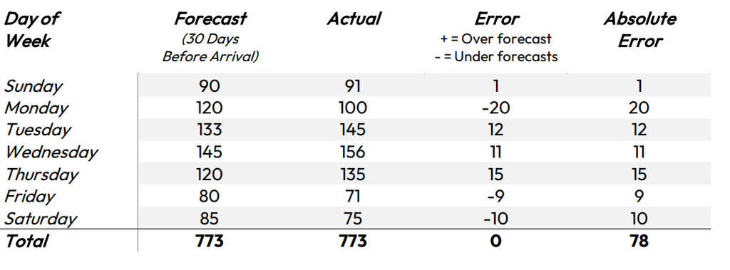 Table 1: Example of Forecast & Actual hotel room nights stayed and corresponding error data. Standard error shows
that the forecast for the week was 100% accurate, despite the volatility in the stay pattern. The MAPE data set at 30
days before arrival shows opportunity for improvement, primarily on Monday and Saturday where absolute error is
highest relative to the actual results. These two dates have a MAPE of greater than 13%.— Source: ComOps