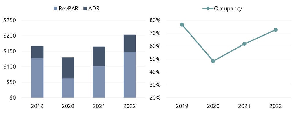 Source: San Diego Tourism Authority— Source: HVS
