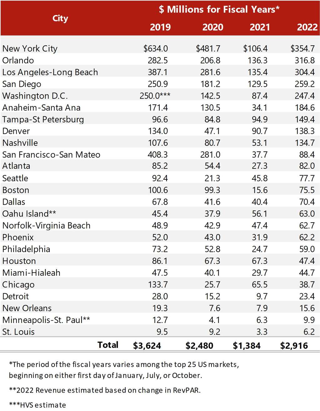 Sources: Financial Statements of Respective Governments— Source: HVS