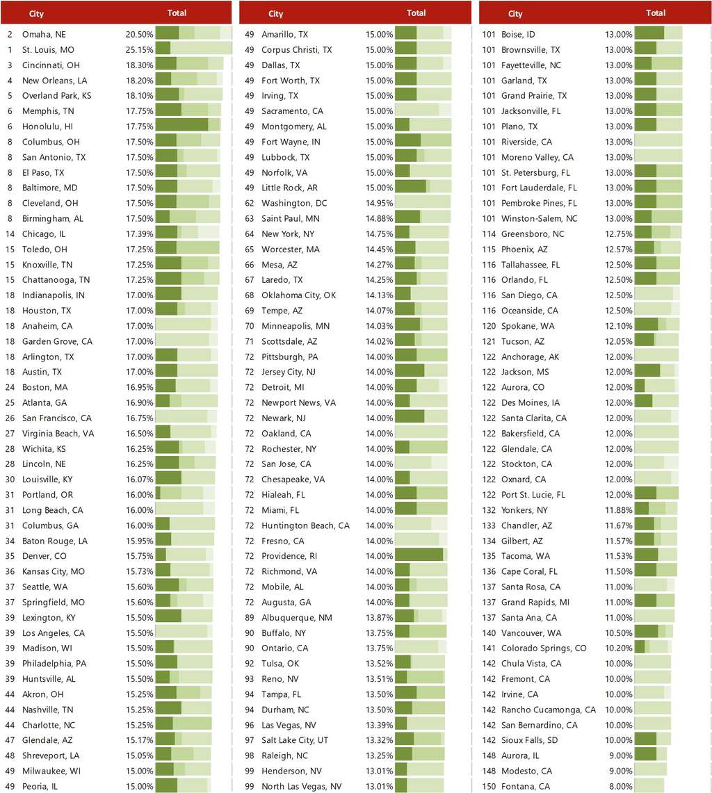 Source: Respective Jurisdictions— Source: HVS