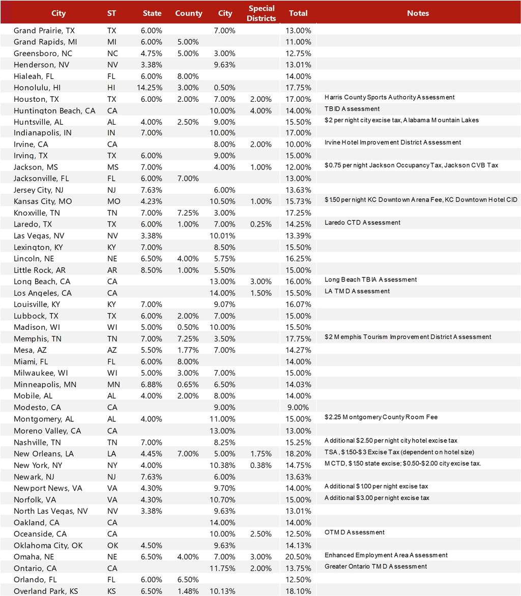 Source: Respective Jurisdictions— Source: HVS