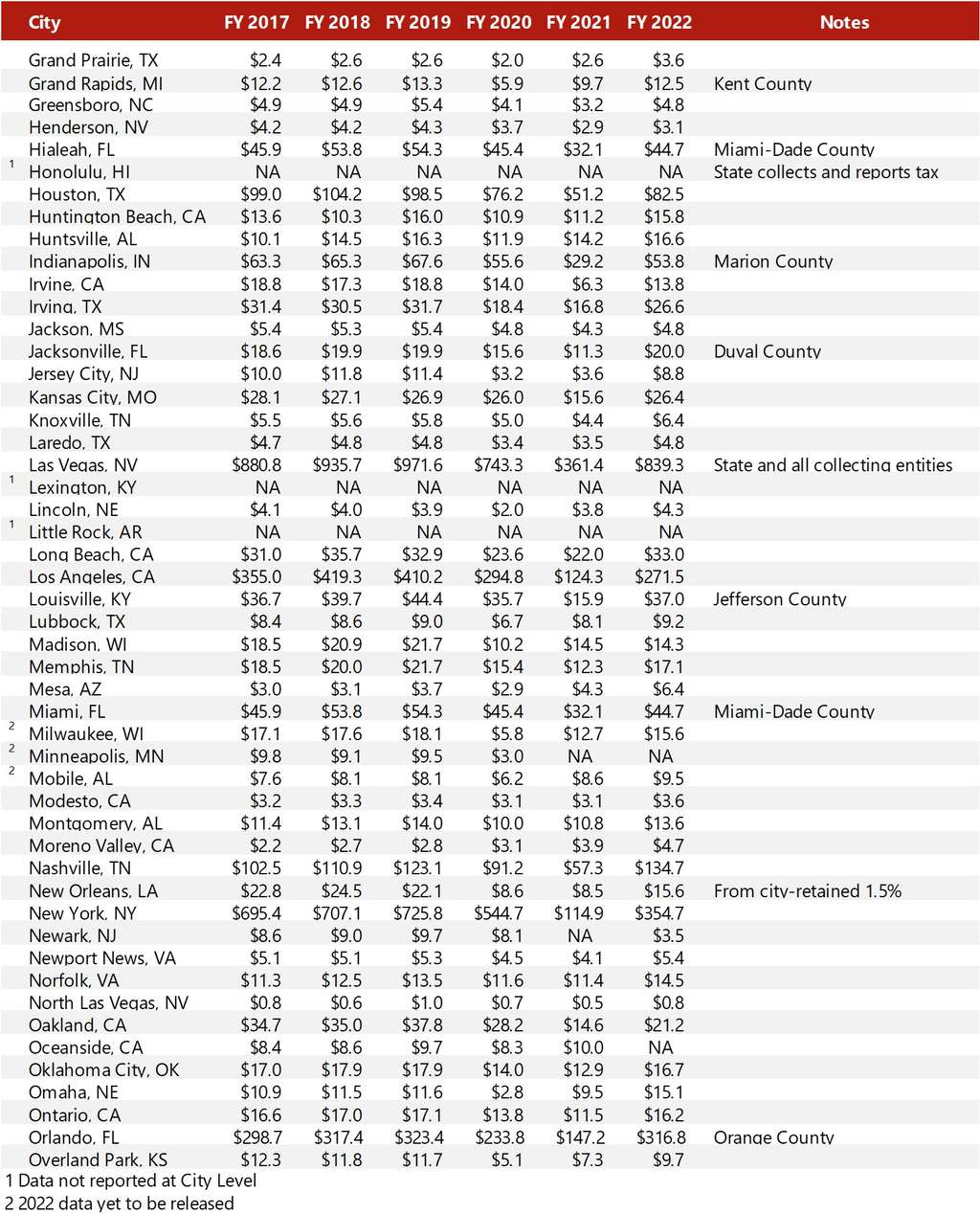Source: Respective Jurisdictions— Source: HVS