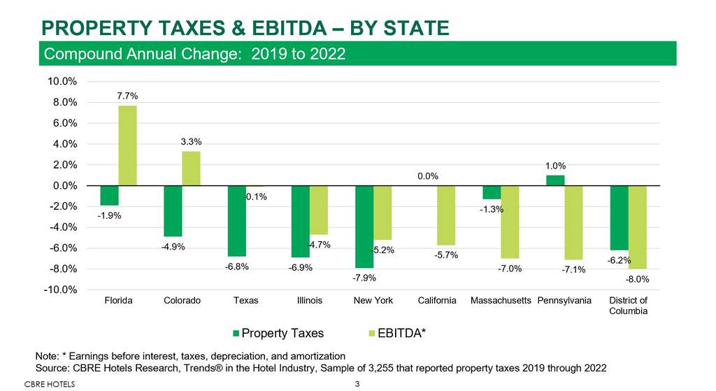 — Source: CBRE Hotels