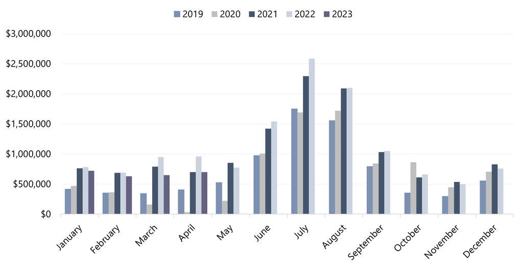 Source: Visit Central Oregon Transient Room Tax Collections— Source: HVS