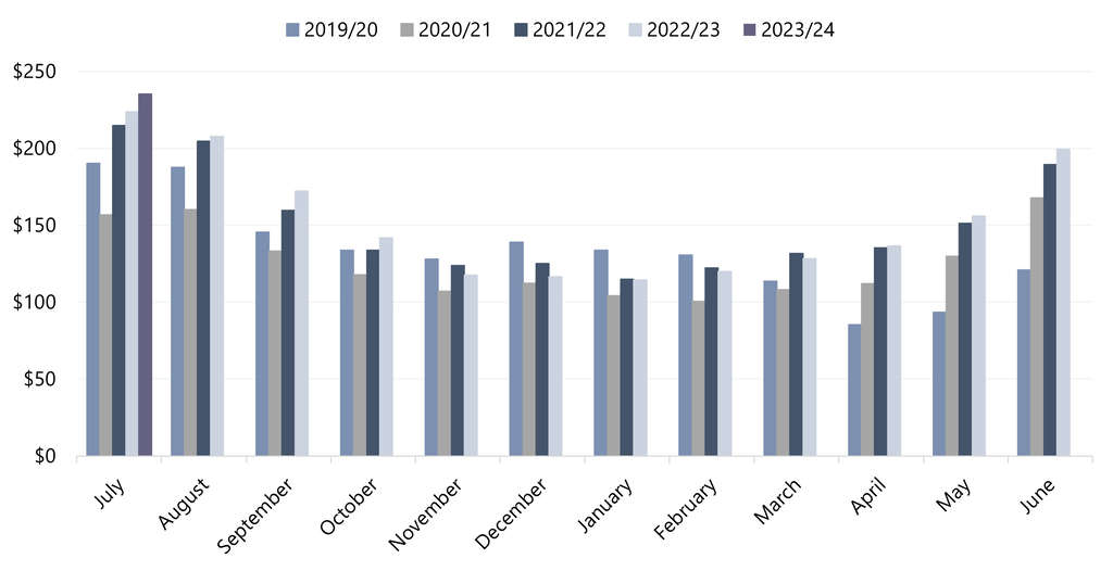Source: Visit Central Oregon, STR— Source: HVS