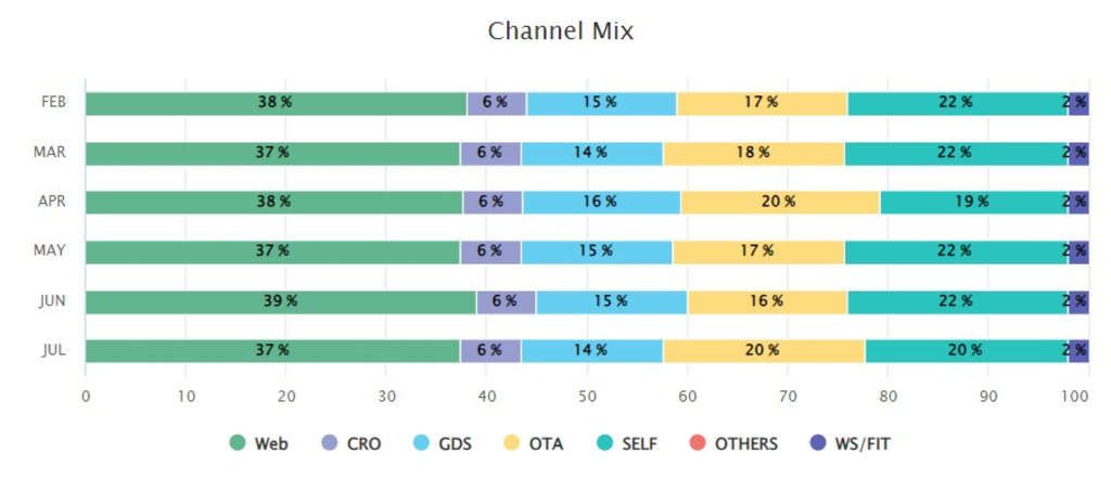 — Source: Cogwheel Marketing