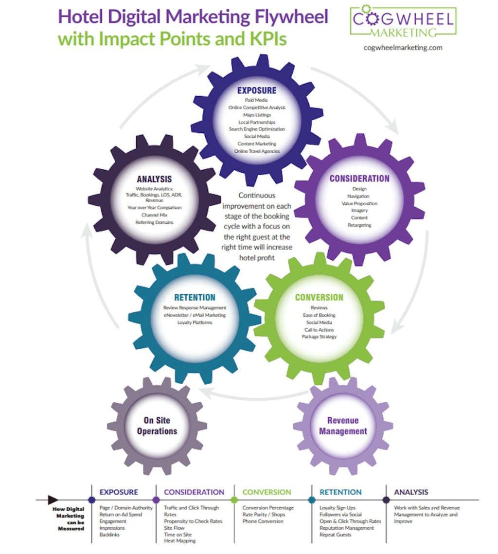 — Source: Cogwheel Marketing