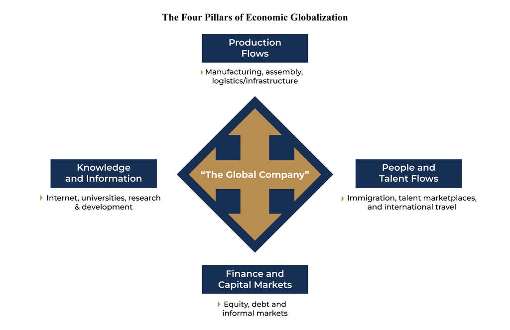 The Four Pillars of Economic Globalization— Photo by Mogul Hospitality Corp