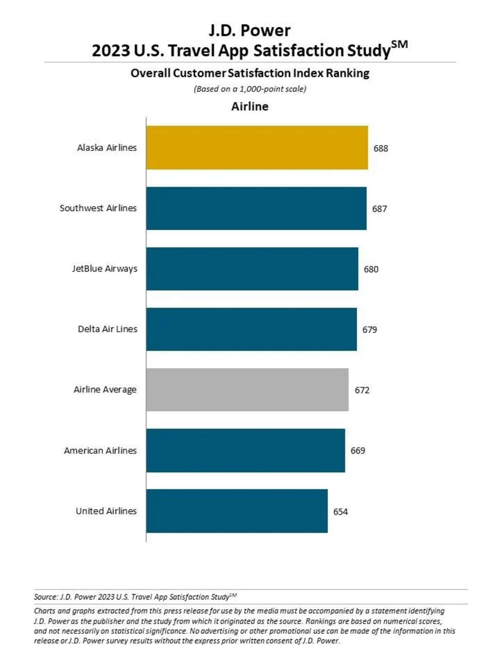 — Source: J.D. Power