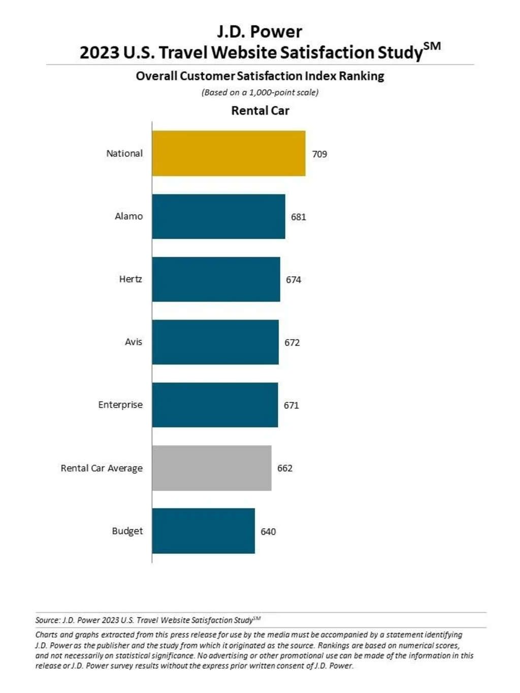 — Source: J.D. Power